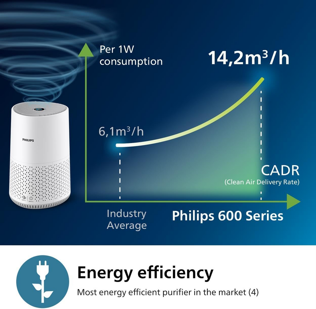 Philips Air Purifier 600 Series, Energy Efficient with Smart Sensor, For allergy sufferers, HEPA filter removes 99.97% of pollutants, Covers up to 44m2, App control, White (AC0651/10)