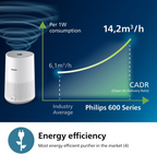 Philips Air Purifier 600 Series, Energy Efficient with Smart Sensor, For allergy sufferers, HEPA filter removes 99.97% of pollutants, Covers up to 44m2, App control, White (AC0651/10)