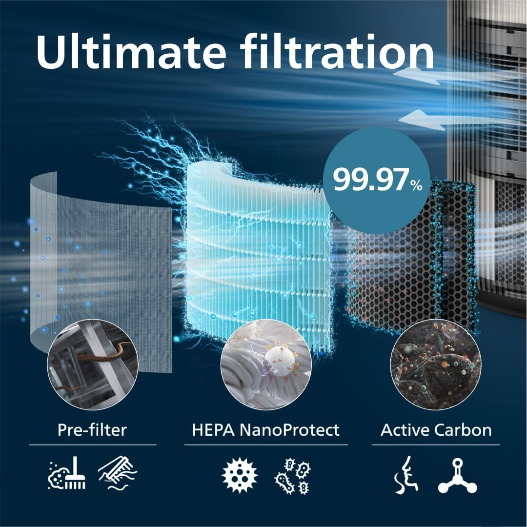 Philips Genuine 3-In-1 Pre-Filter + NanoProtect HEPA + Active Carbon Replacement Filter (2 Pieces)- FY4200/30, Up to 12 months lifetime, For PureProtect Air Purifiers AC4220 & AC4221