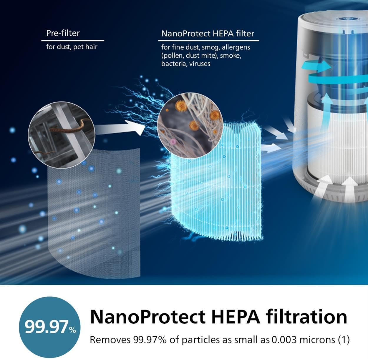 Philips Air Purifier 600 Series, Energy Efficient with Smart Sensor, For allergy sufferers, HEPA filter removes 99.97% of pollutants, Covers up to 44m2, App control, White (AC0651/10)